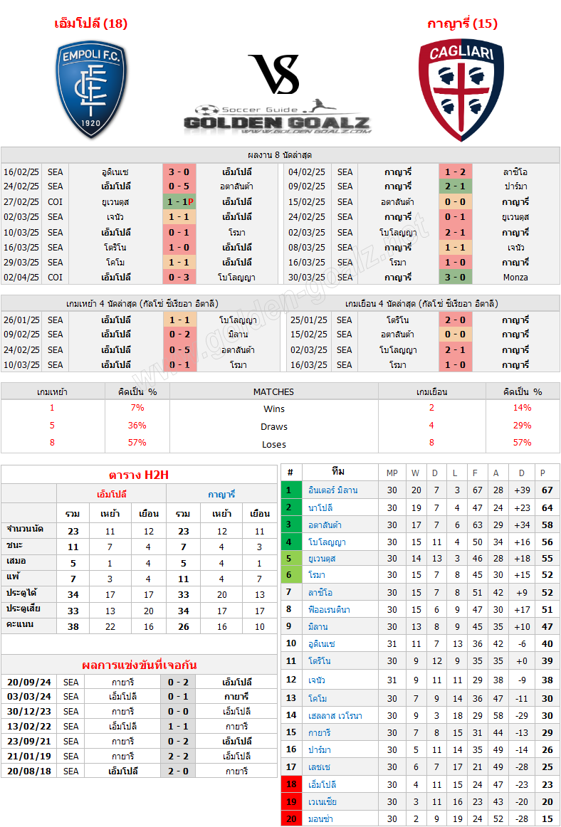 ทีเด็ดบอล ทีเด็ดบอลวันนี้ กัลโซ่ ซีเรีย อา อิตาเลีย (Italy Calcio Serie A) : เอ็มโปลี - กาญารี่